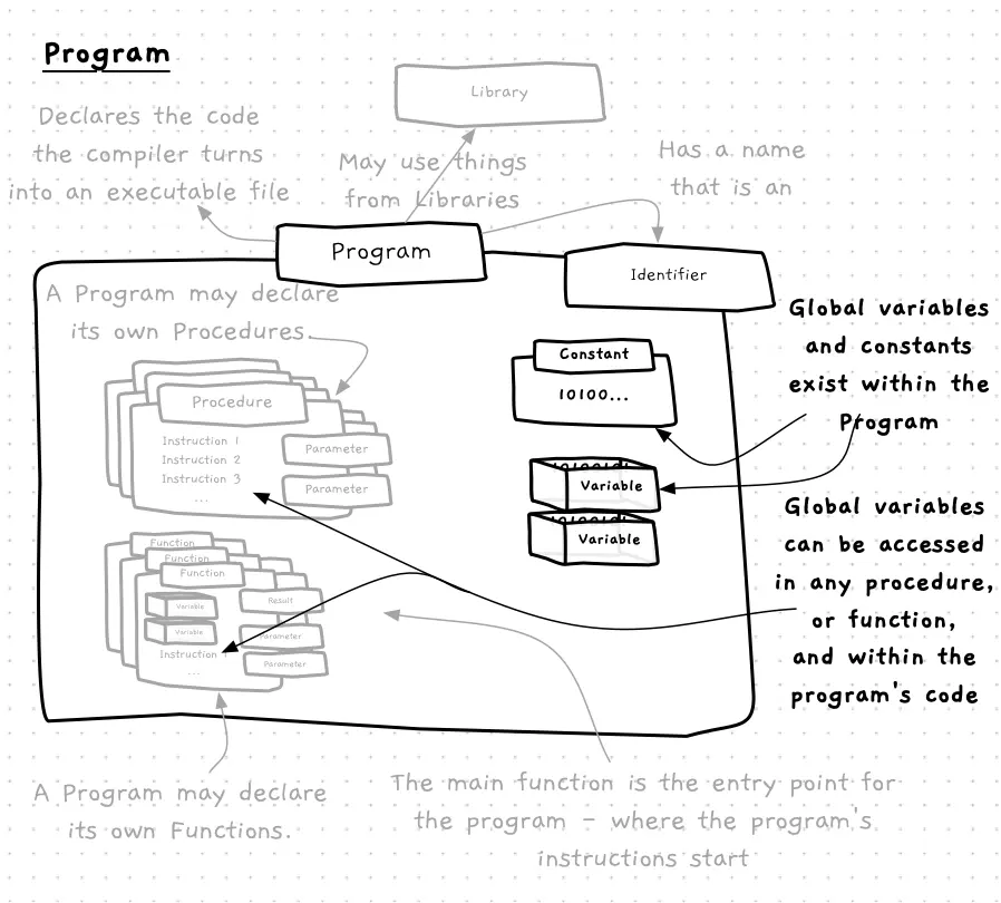 Programs can contain variables and constants