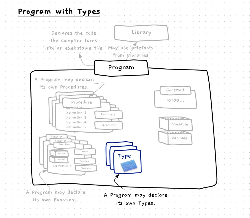 Figure x.y: A Program can contain Type Declarations