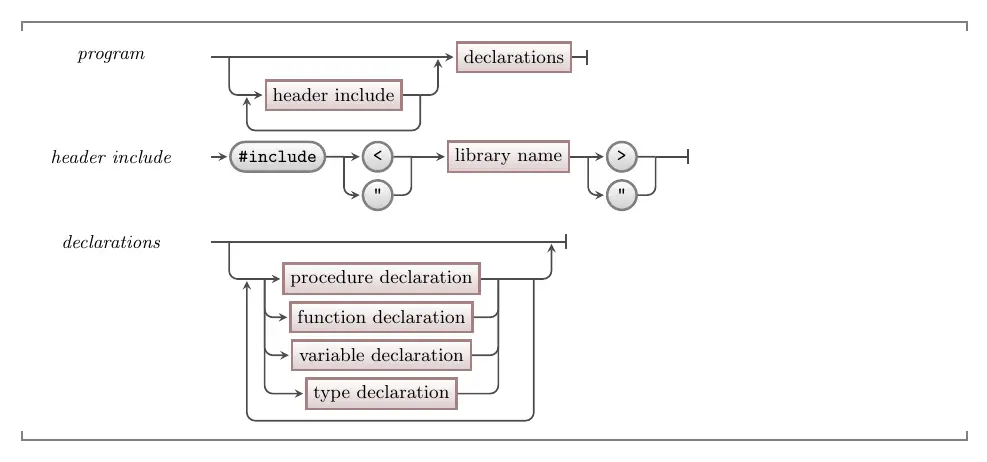 The syntax of a program which now also contains type declarations.