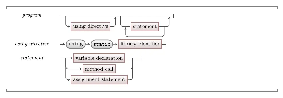 The syntax for a C# program