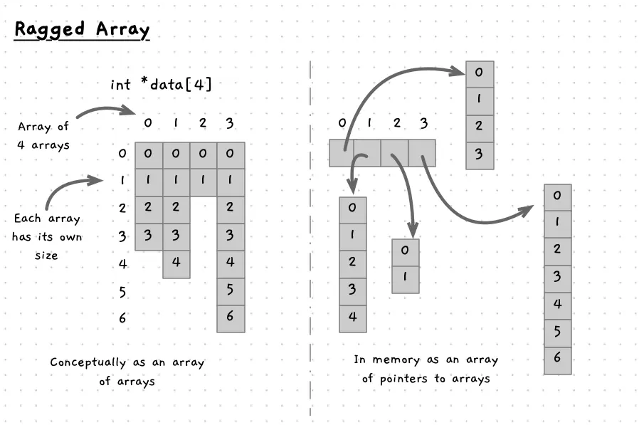 A ragged array