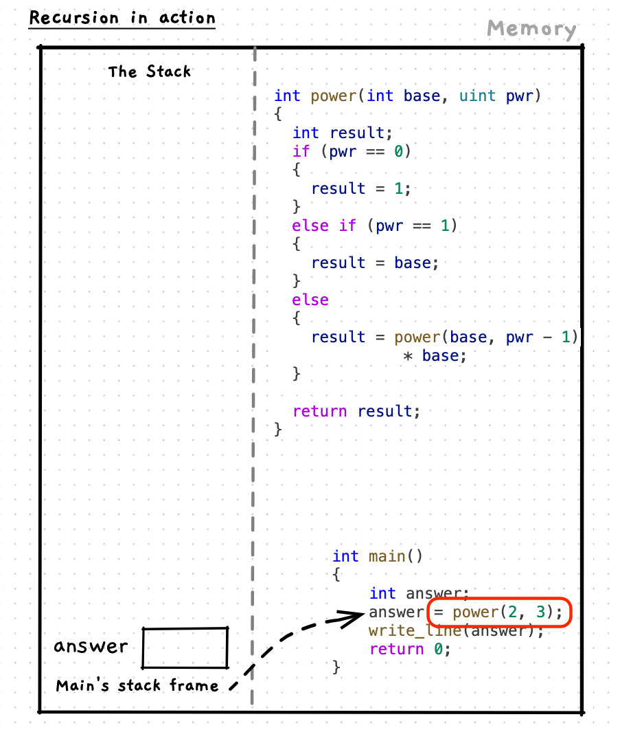 The program starts and calls our recursive function