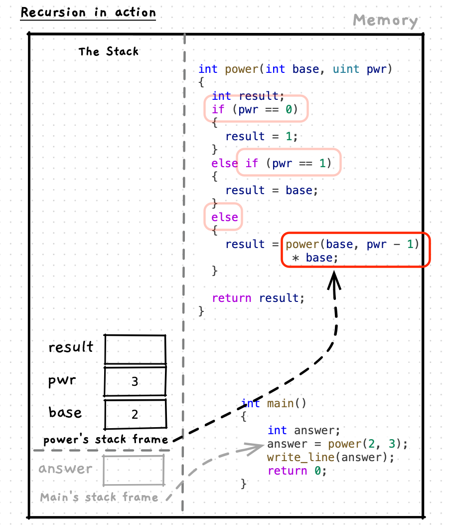 The call for power(2,3) is on top of the stack and will run the recursive case again