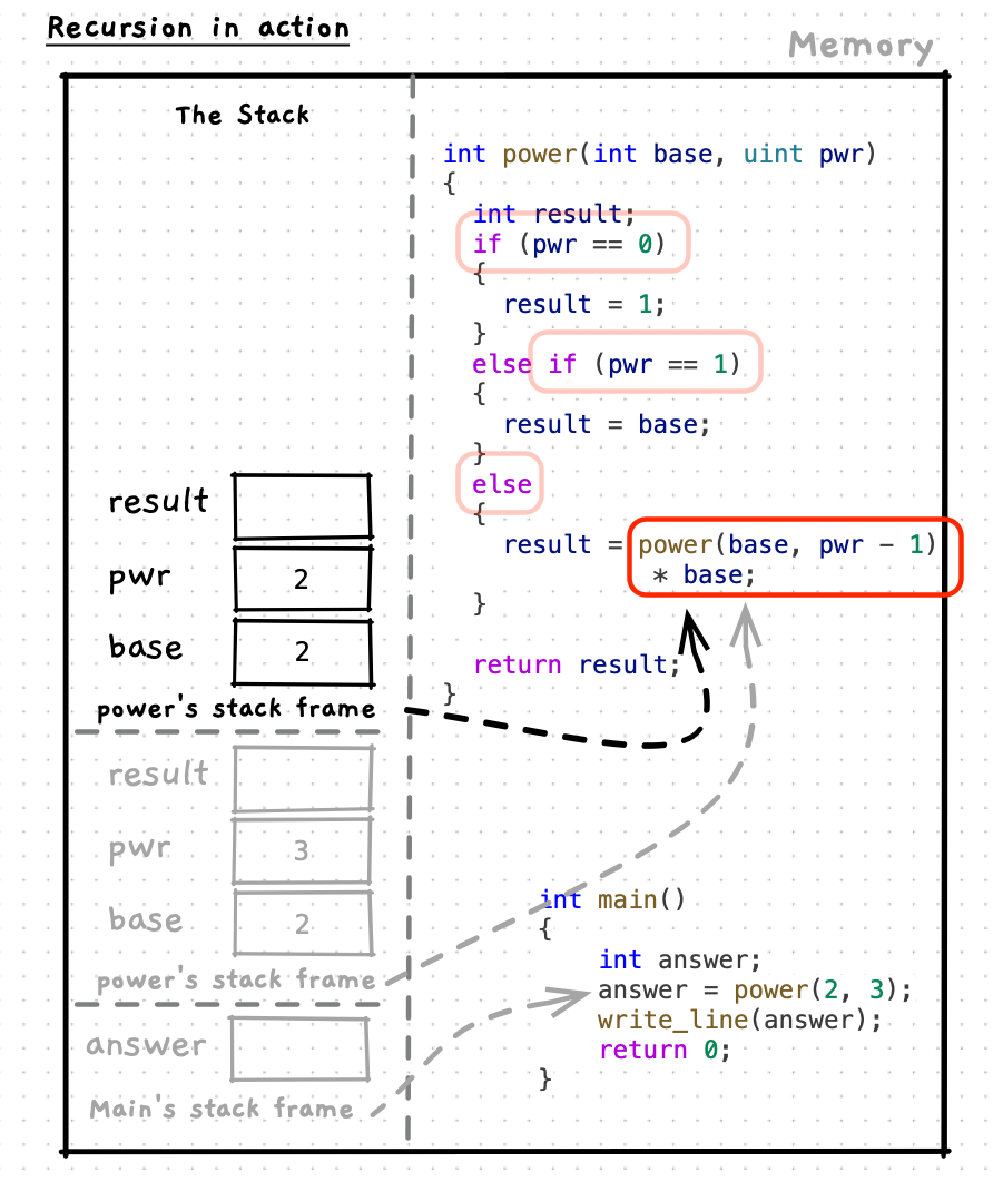 The call for power(2,2) is on top of the stack and will run the recursive case again