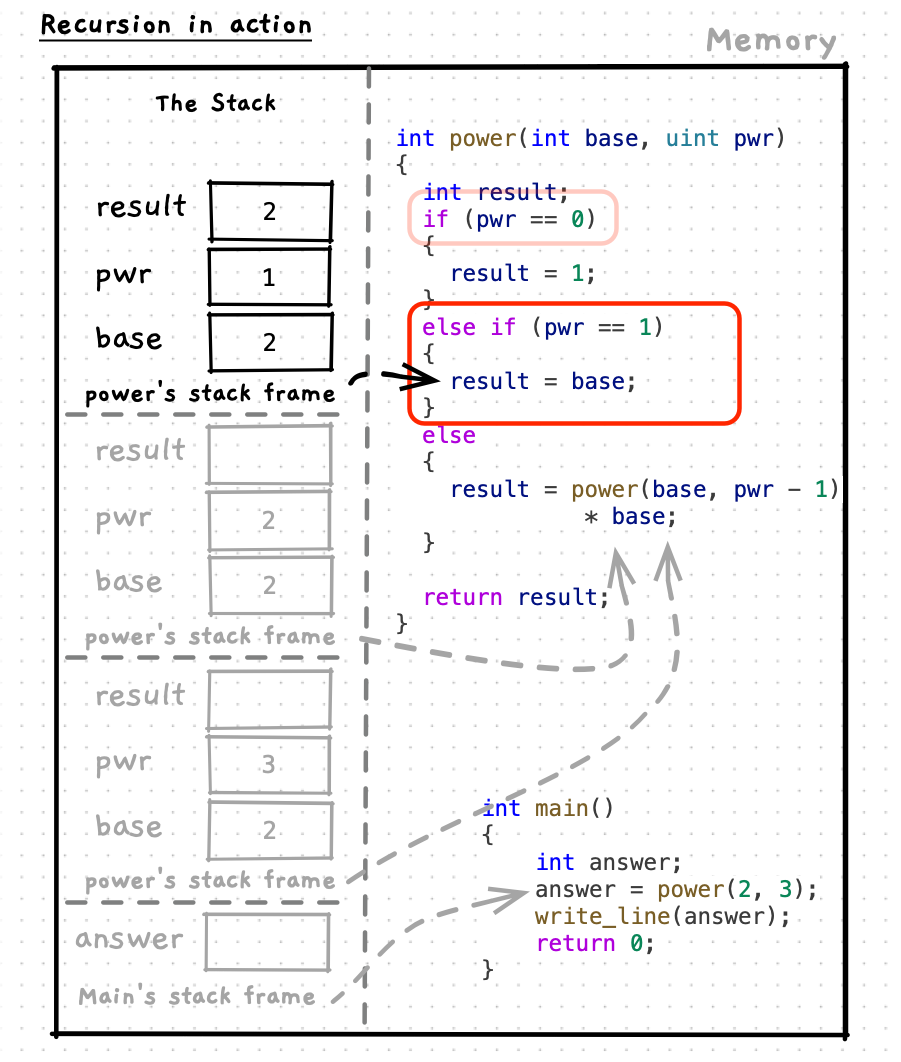 The call for power(2,1) is on top of the stack and will run a base case