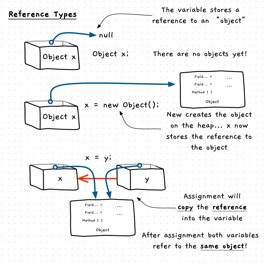 Illustration of reference types