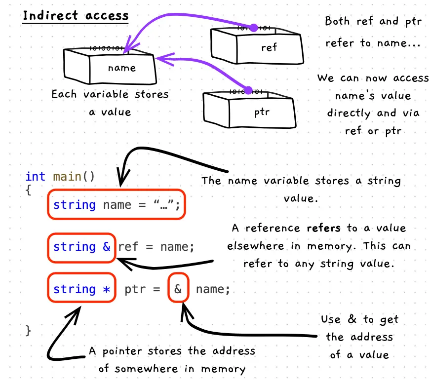 Visualisation of indirect access to value