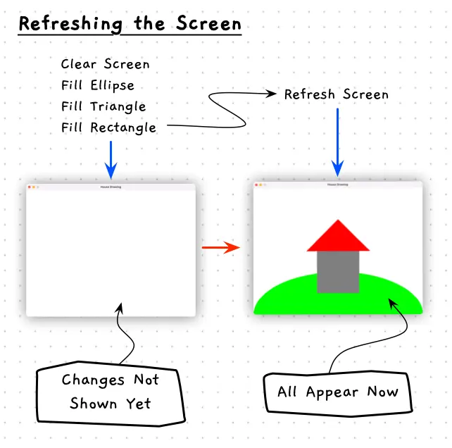 Illustration of double buffering, and the need to call refresh screen.