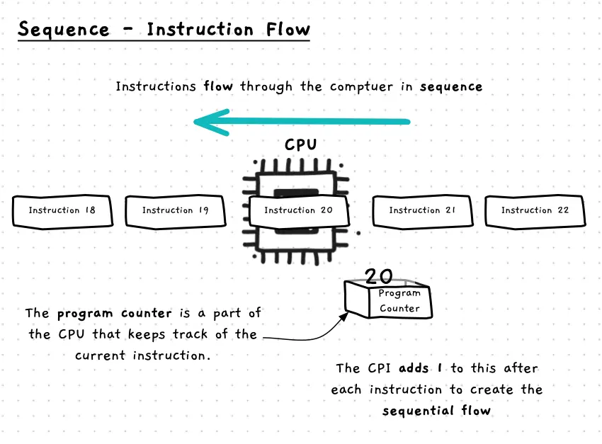 Instructions flow through the computer in sequence