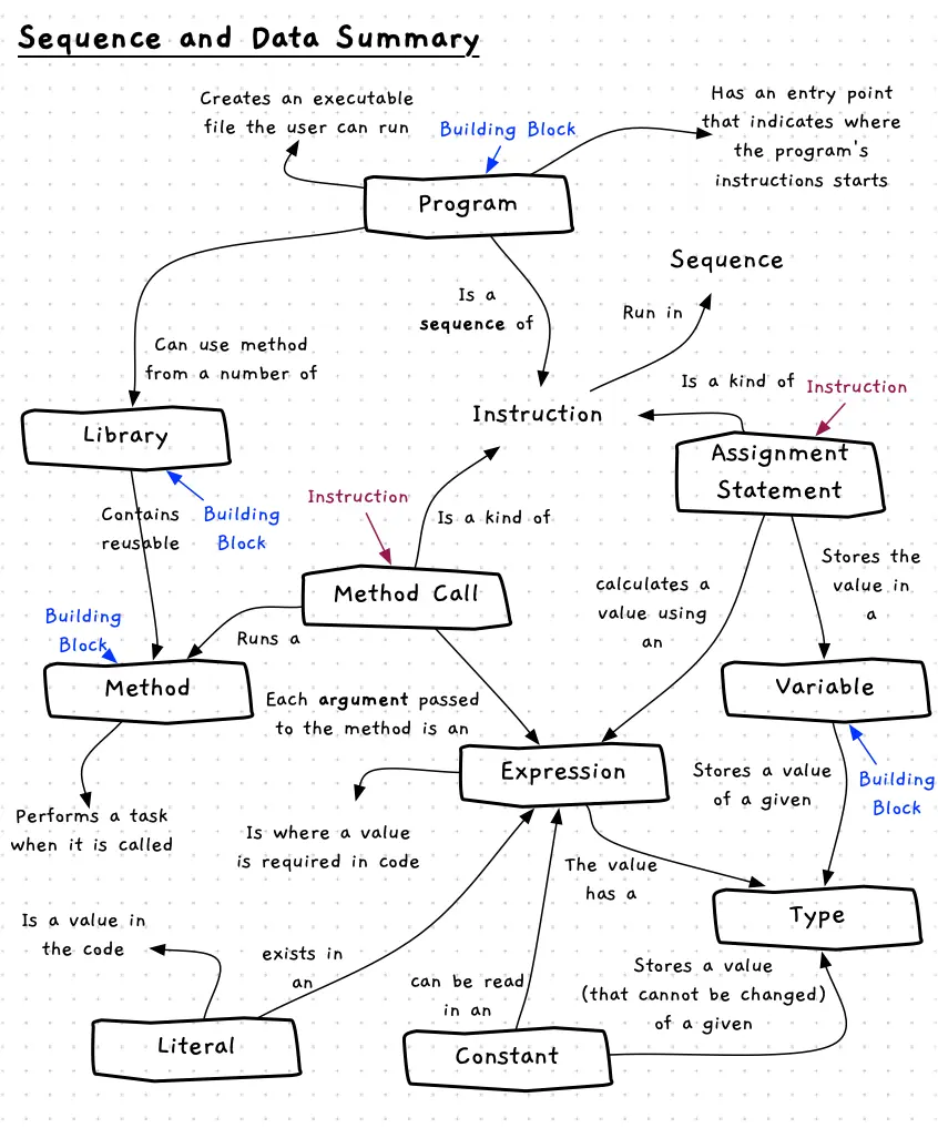 Key concepts from the sequence and data chapter