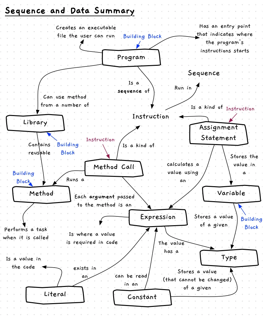 Key concepts from the sequence and data chapter
