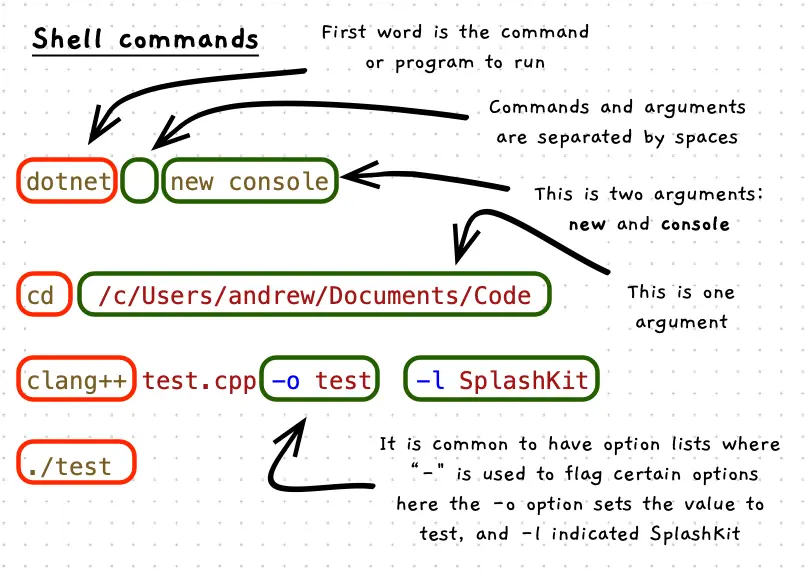 Illustration of shell commands