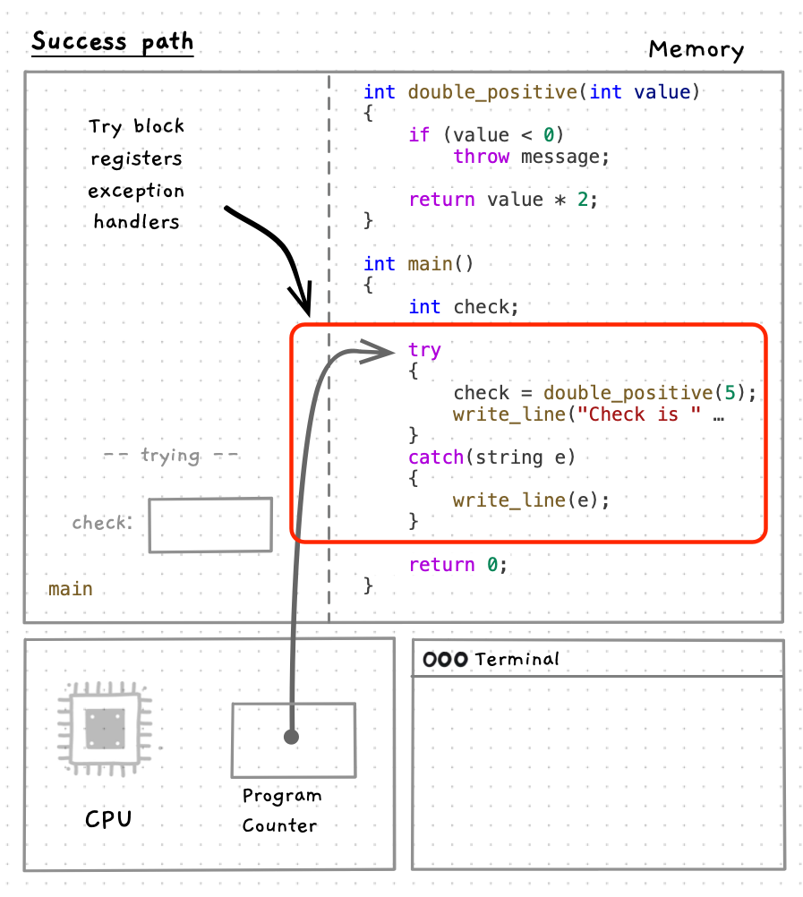 Try block registers exception handler