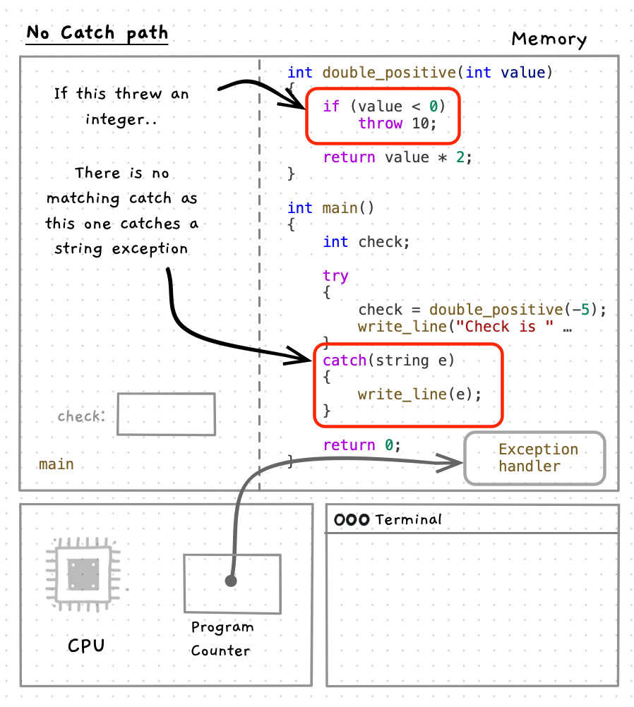 Example where we throw an uncaught exception