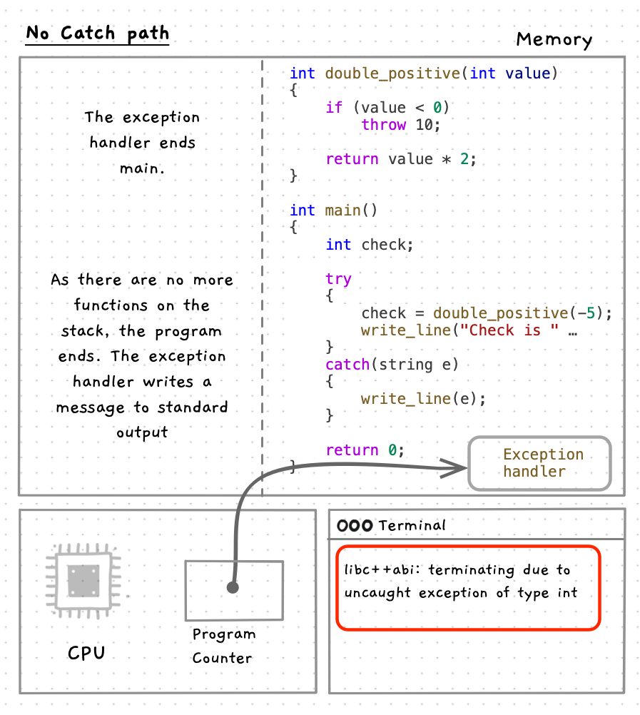 Exception causes main to end and program to terminate