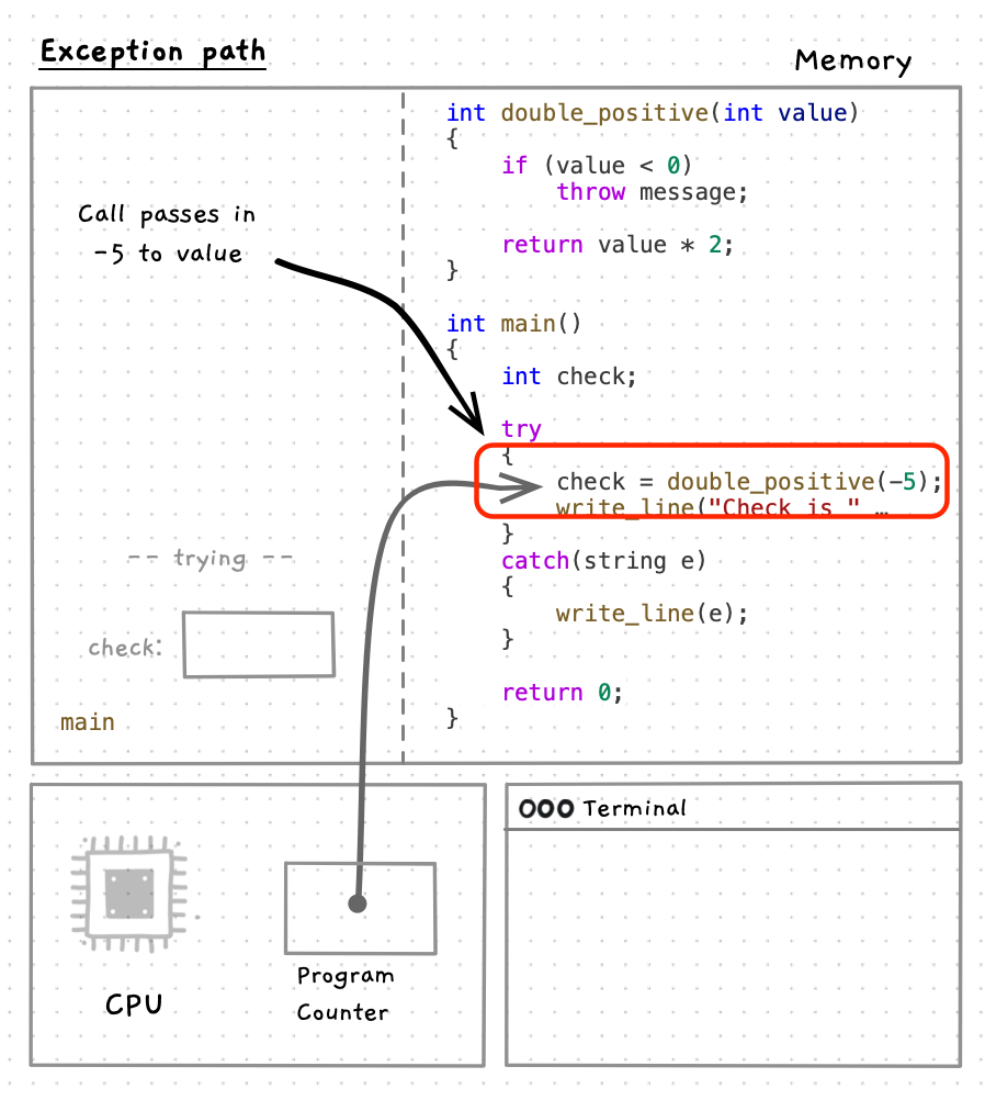 Calling double_positive with a negative value