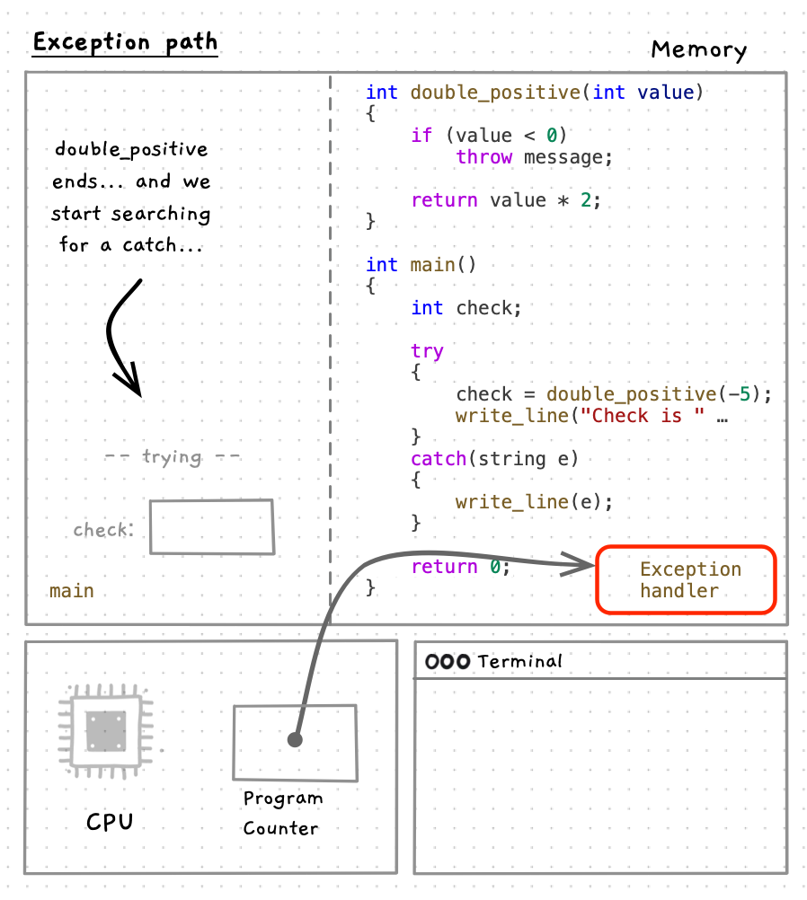 Throw jumps into the exception handling code