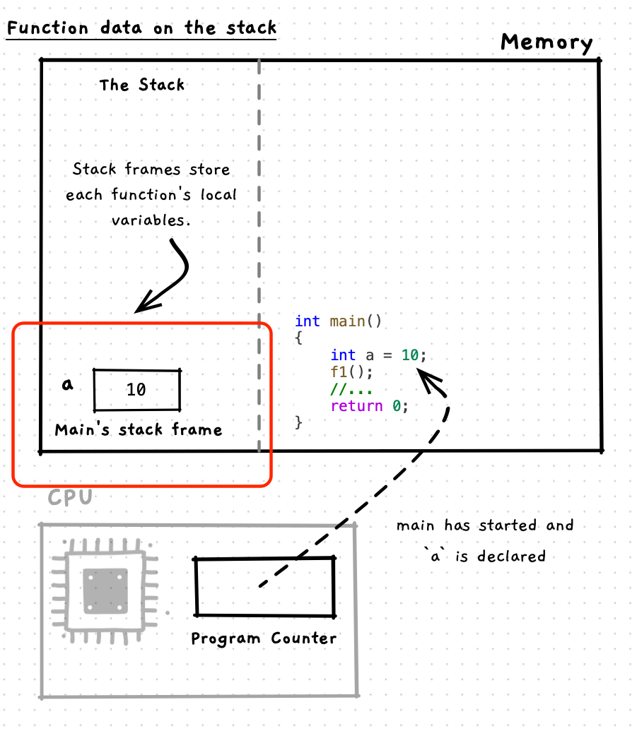The program has started, and main starts at the top of the stack