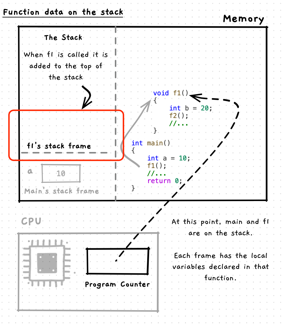 When f1 is called, a new stack frame is started at the top of the stack