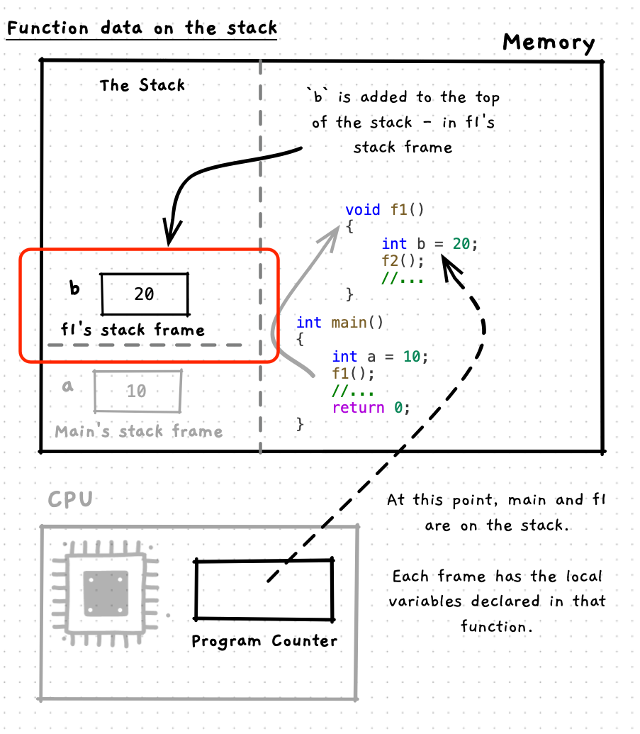 The program has declared a new variable b