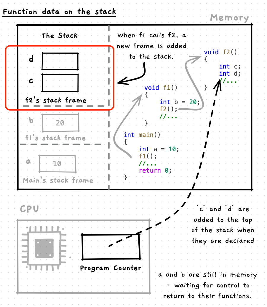 Calling f2 adds it to the stack