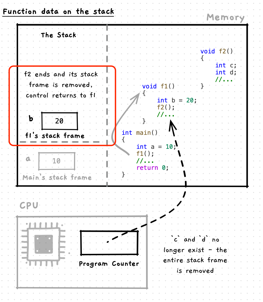 When f2 ends, its stack frame is removed