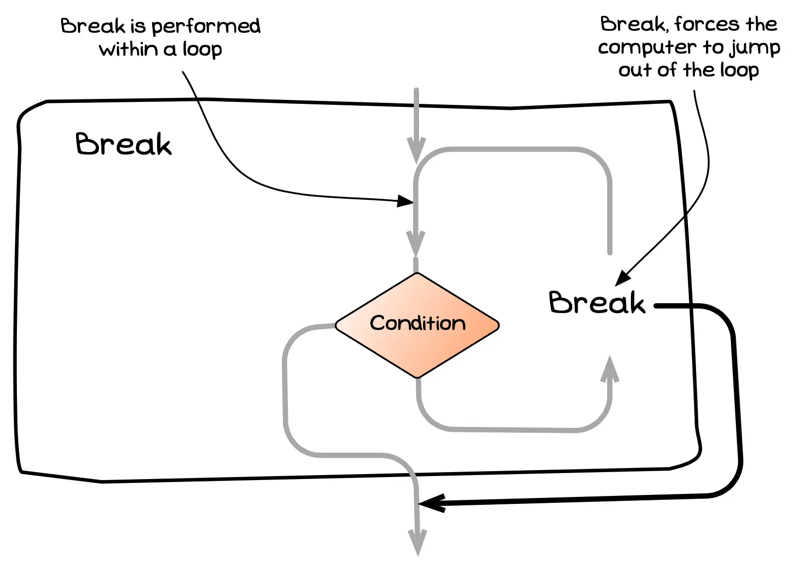 The Break Statement allows you to end a loop early