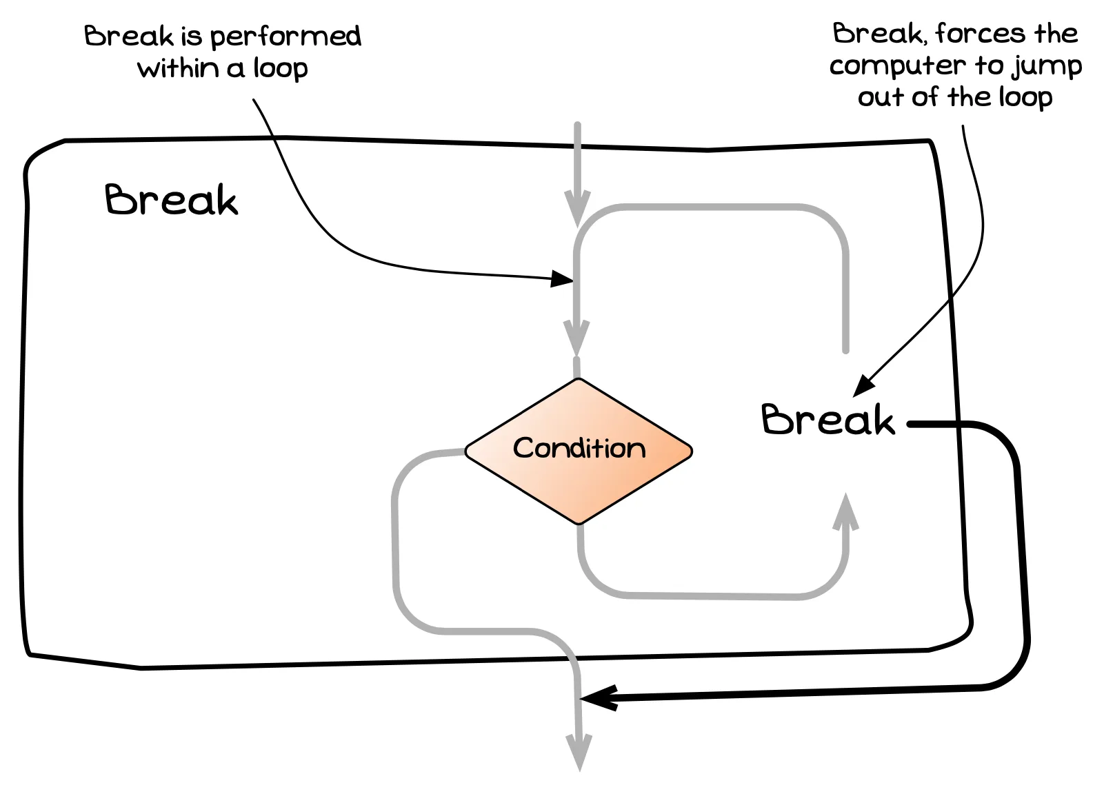The Break Statement allows you to end a loop early