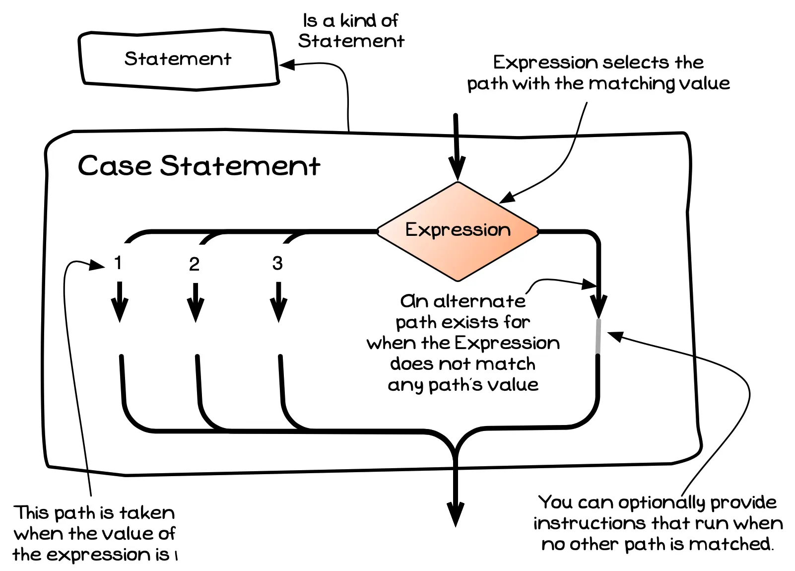 Case statement selectively runs multiple branches of code