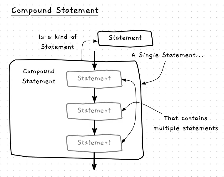 A compound statement is a statement that is actually a grouped list of statements