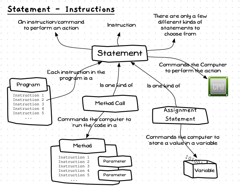 A statement is a command for the computer to perform an action