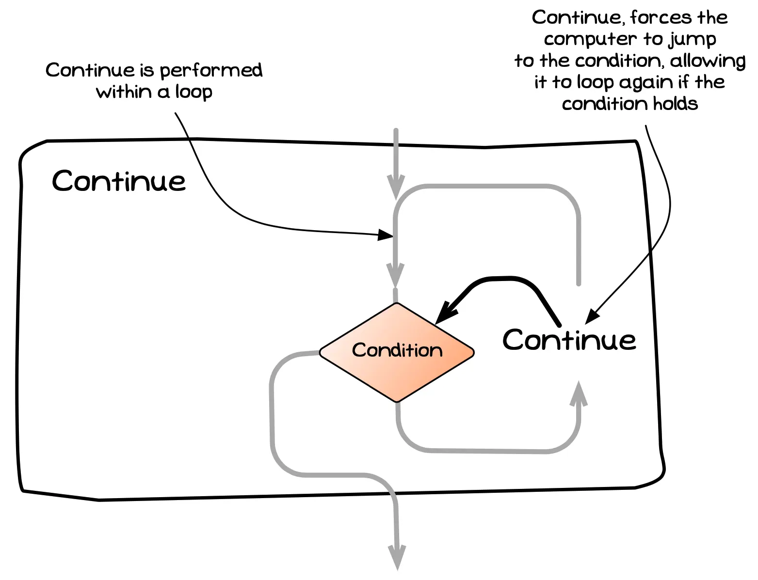 The continue statement allows you to jump to the condition, skipping the remainder of the code in the loop but allowing the loop to continue