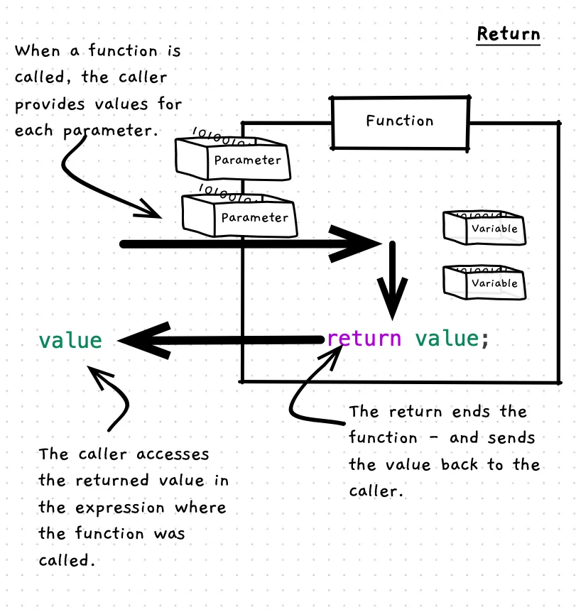 Return ends the current function or procedure