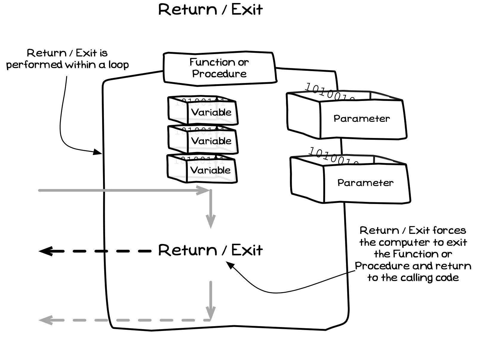 Return ends the current function or procedure