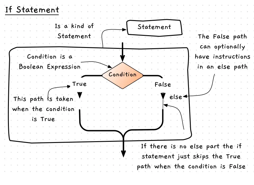 If statement lets you selectively run a branch of code