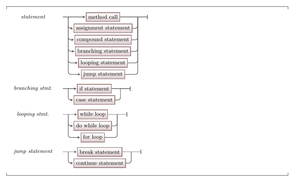 Syntax for statement, showing a list of options made up of the simple and control flow statements we have seen.