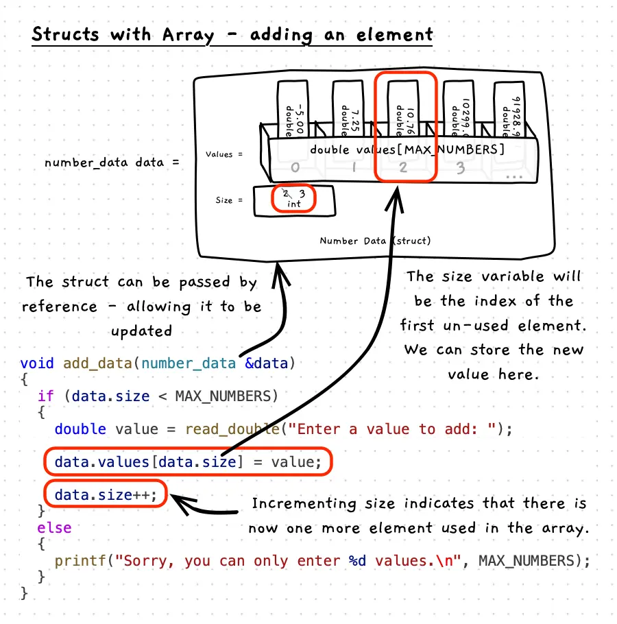 Illustration of adding an element to an array within a struct