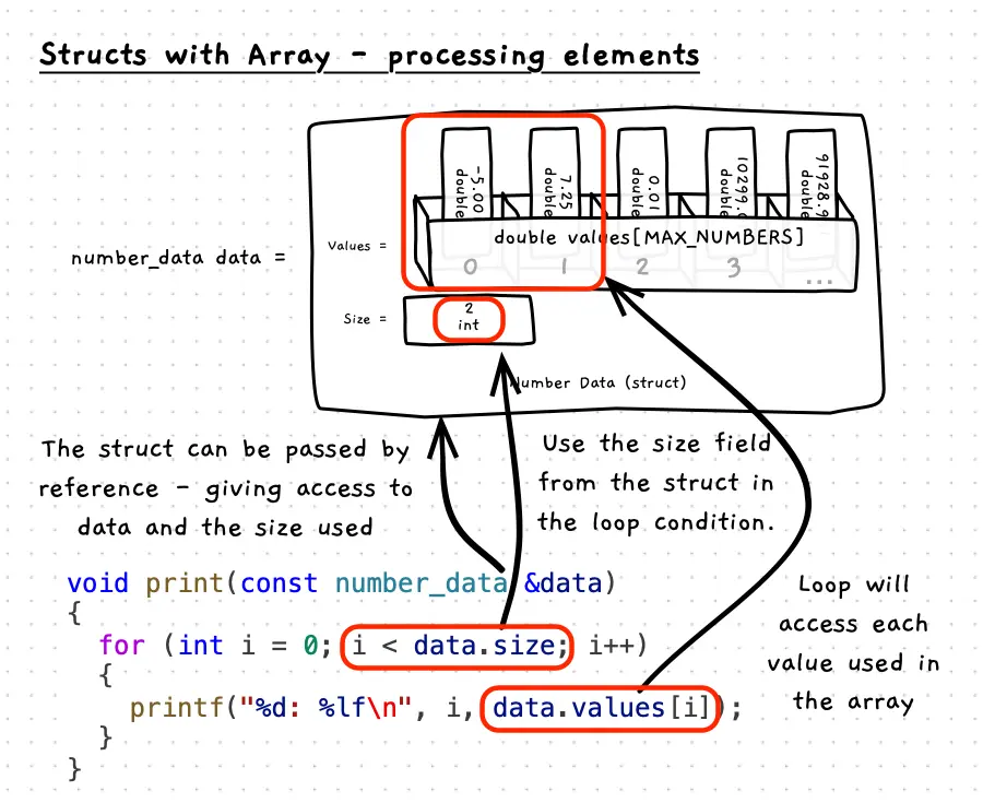 Illustration of processing elements in the struct&#x27;s array