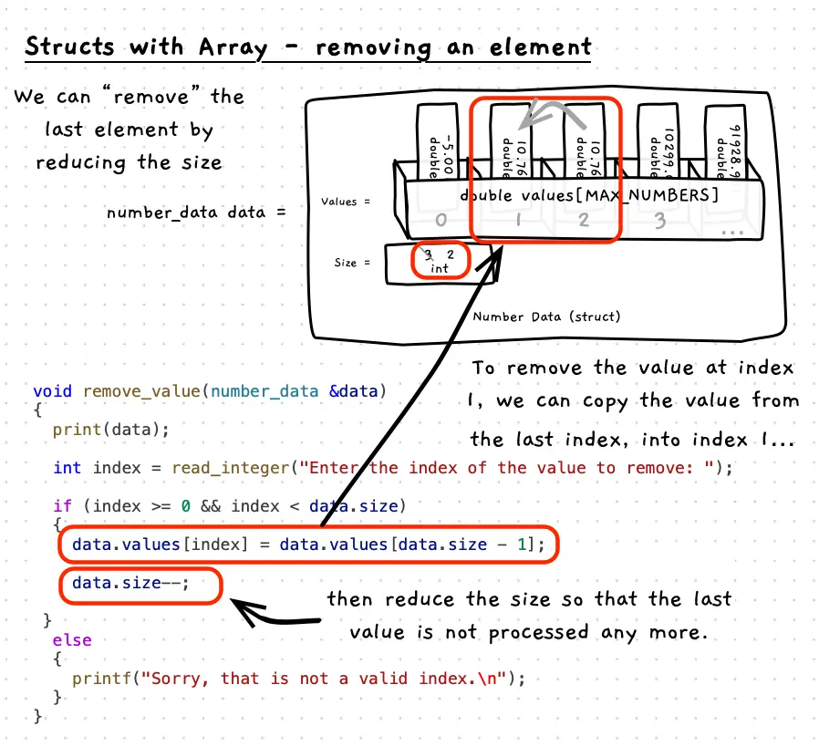 Removing an element from the array, by saving the value from the last element and reducing the size.