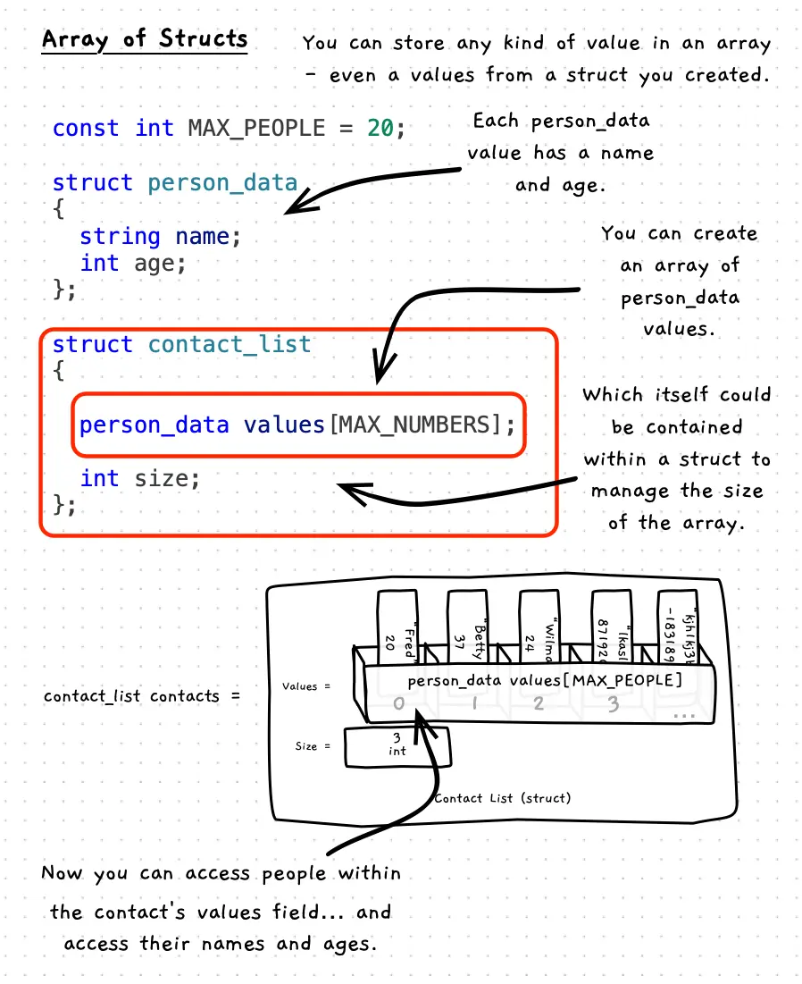 An illustration of code and the conceptual model for a struct that contains an array.