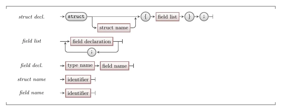 The syntax for a struct declaration in C/C++