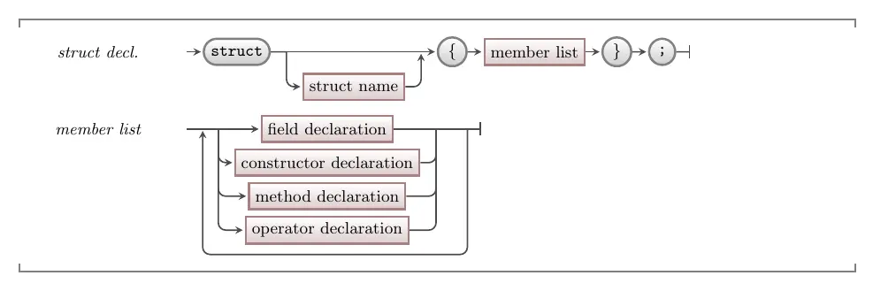 Shows that a struct contains a list of members, which contain fields, constructors, and methods