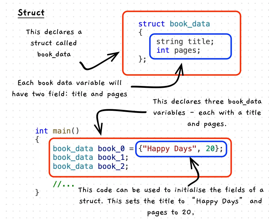 Annotated code of a struct