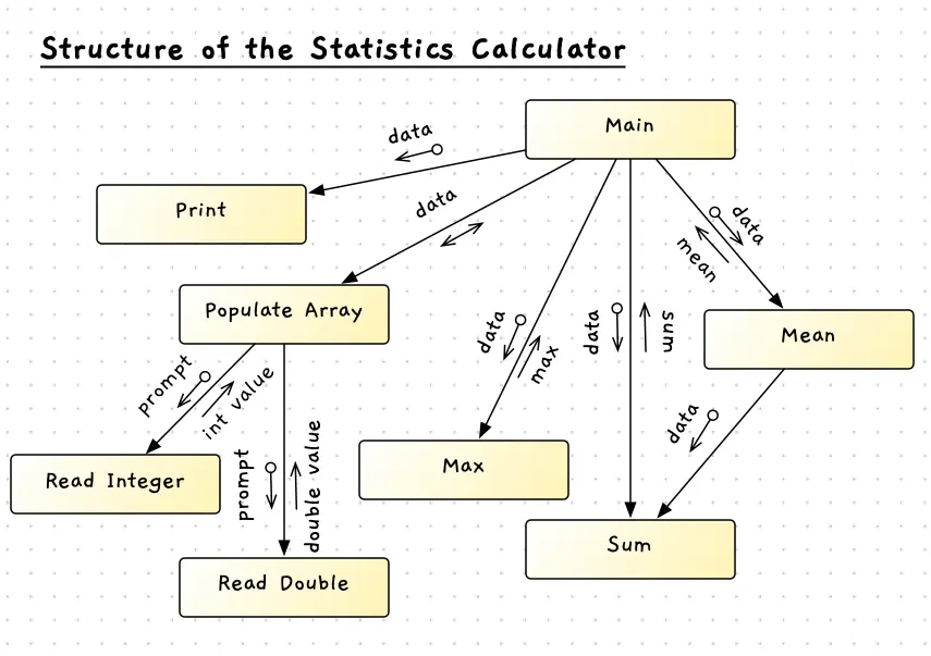 Structure Chart showing the structure of the Statistics Calculator program