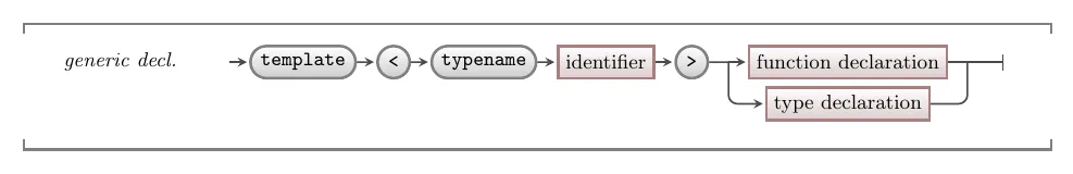 Syntax for generic type or function using template