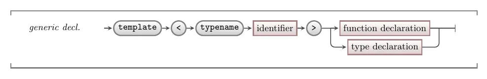 Syntax for generic type or function using template