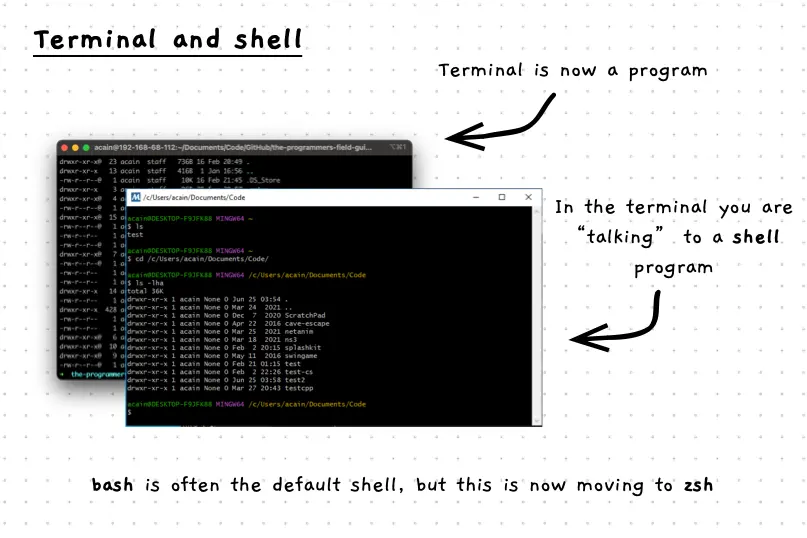 Illustration of terminal and shell