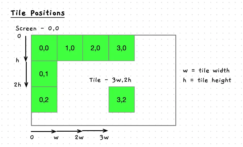 The position of a tile can be calculated from its row and column