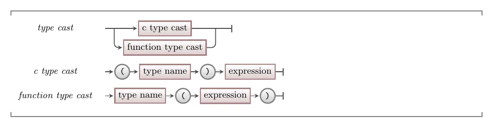 The syntax for the type cast in C/C++