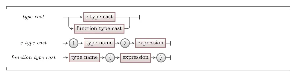 The syntax for the type cast in C/C++